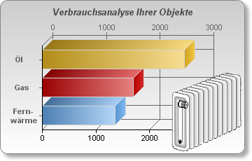 Grafik Verbrauchsanalyse